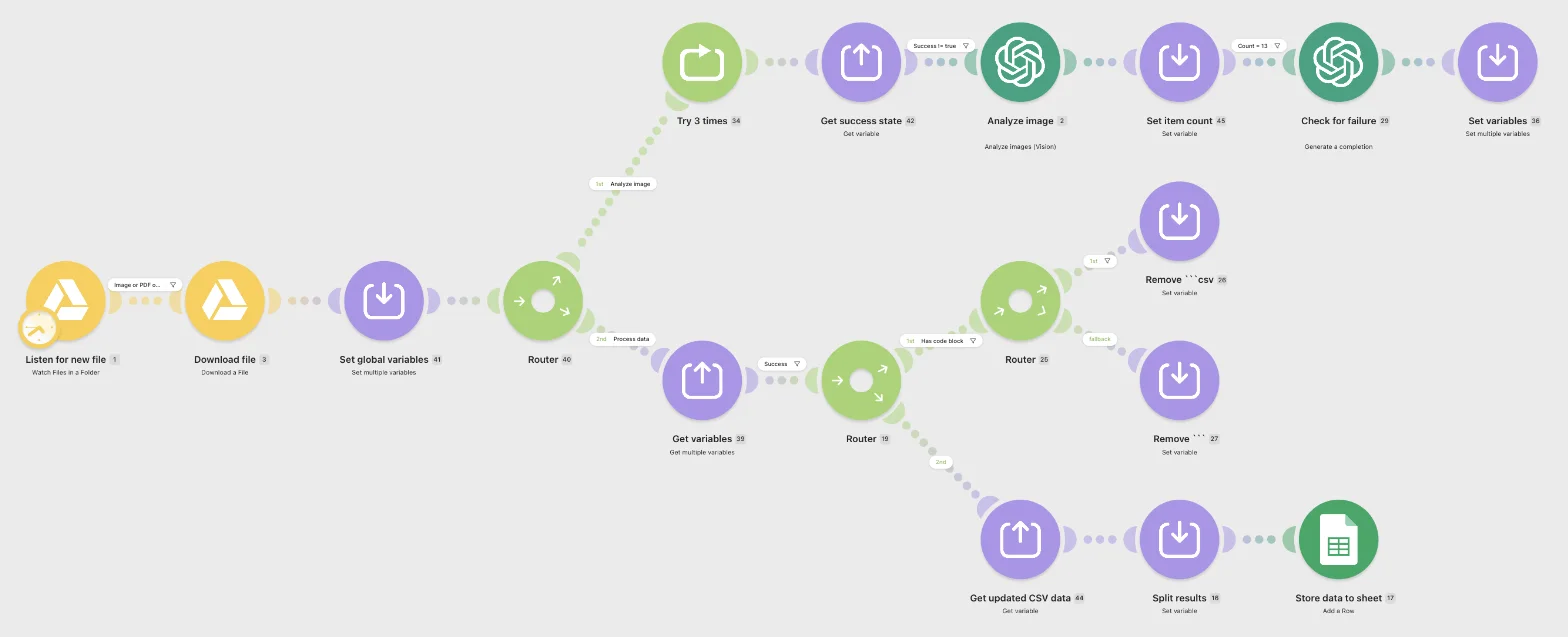 Earlier Client Automation, Built in Make.com workflow diagram