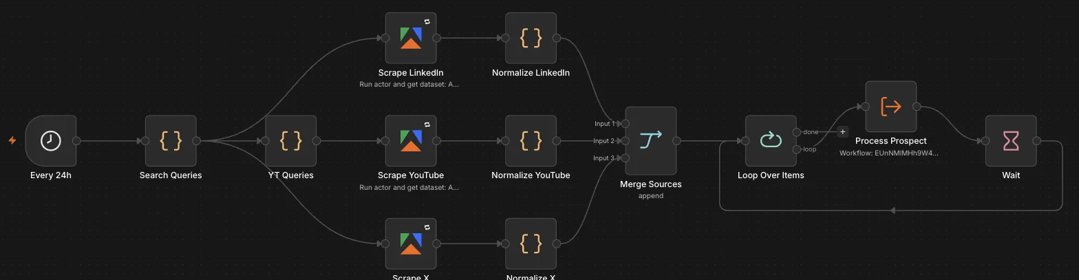 Finding Alex Hormozi Workshop Attendees workflow diagram